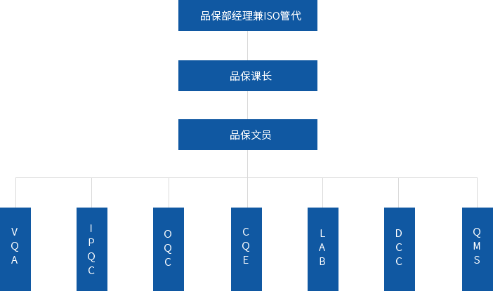 品保组织架构图